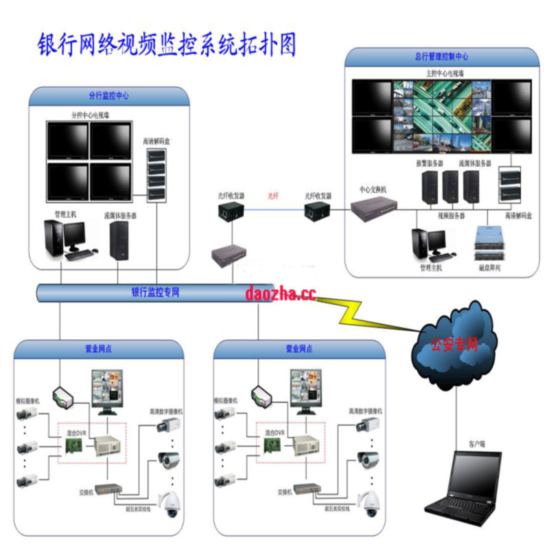 安防监控系统解决方案