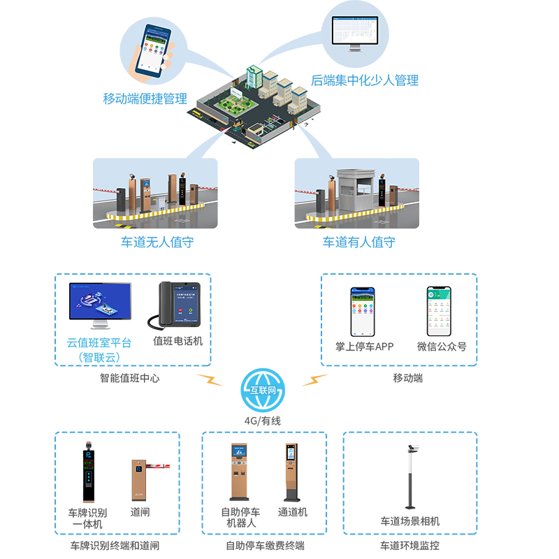 智联云无人化停车收费管理系统